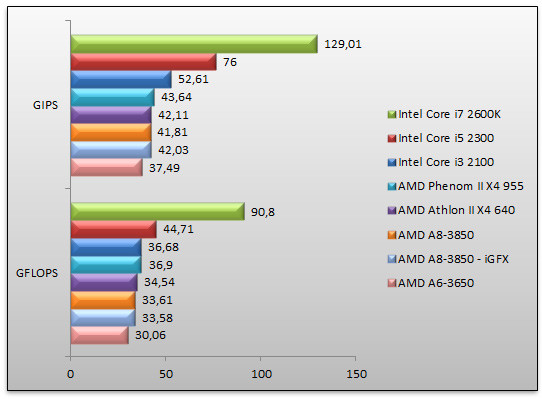 04445940-photo-amd-a6-3650-sandra-cpu.jpg