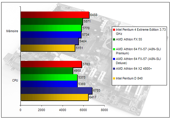 00134708-photo-amd-athlon-64-fx-57-pcmark-2004.jpg