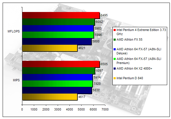 00134710-photo-amd-athlon-64-fx-57-sisoft-m-moire.jpg