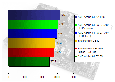 00134696-photo-amd-athlon-64-fx-57-3dmark-2005.jpg