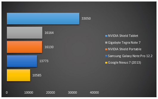 07532171-photo-nvidia-shield-tablet-performances-3dmark.jpg