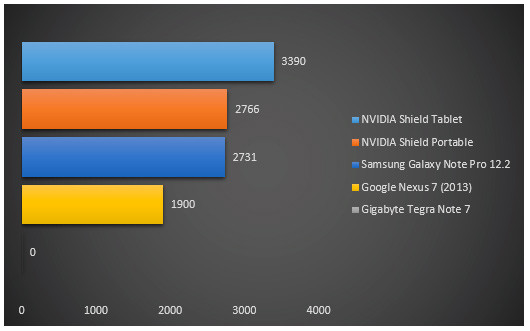 07532173-photo-nvidia-shield-tablet-performances-geekbench.jpg