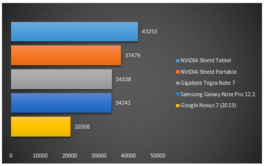 07532177-photo-nvidia-shield-tablet-performances-antutu.jpg