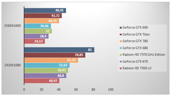 05983512-photo-nvidia-geforce-gtx-780-farcry-3.jpg