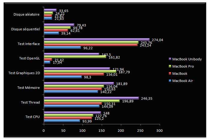 01808494-photo-test-macbook-2008-xbench.jpg