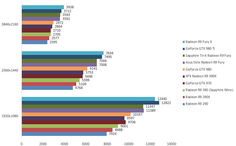 08119426-photo-amd-fury-update-3dmark.jpg