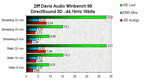 0230000000051779-photo-audigy-dmx-6fire-audio-winbench-99.jpg