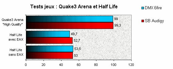 0230000000051780-photo-audigy-dmx-6fire-quake3-et-half-life.jpg