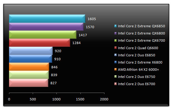 00549658-photo-tests-intel-core-2-qx6850-cinebench-9-5.jpg