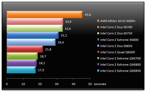 00549698-photo-tests-intel-core-2-qx6850-adobe-photoshop-cs3.jpg