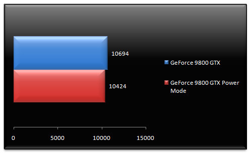 01357204-photo-nvidia-nforce-780a-sli-performances-9800-gtx-hybridsli.jpg