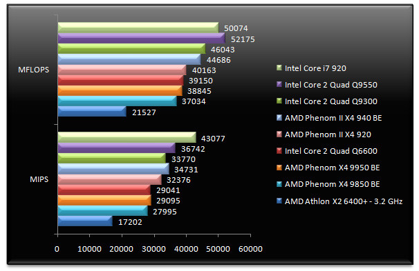 01844912-photo-test-amd-phenom-ii-sandra-cpu.jpg