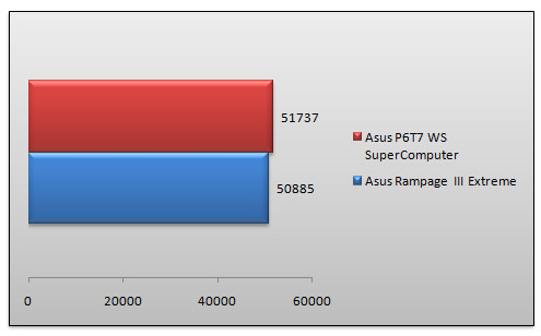 03124328-photo-asus-rampage-3-etreme-benchs-3dmark-vantage-cpu.jpg