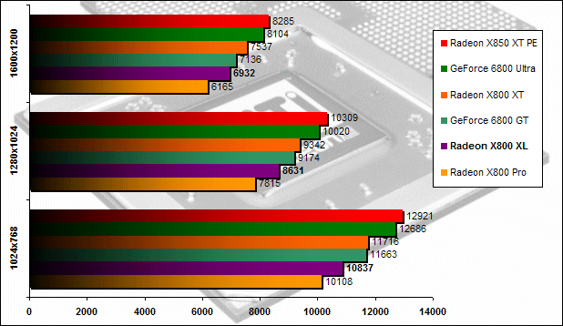 00111975-photo-ati-radeon-x800-xl-3dmark-2003-b340.jpg