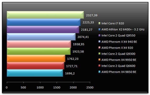 01844916-photo-test-amd-phenom-ii-sciencemark.jpg