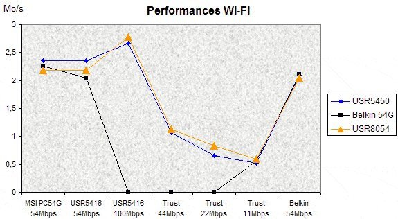 023F000000060666-photo-performances-wifi-54mbps.jpg