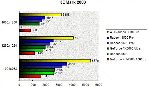0205000000057592-photo-ati-radeon-9600-pro-3dmark-2003.jpg