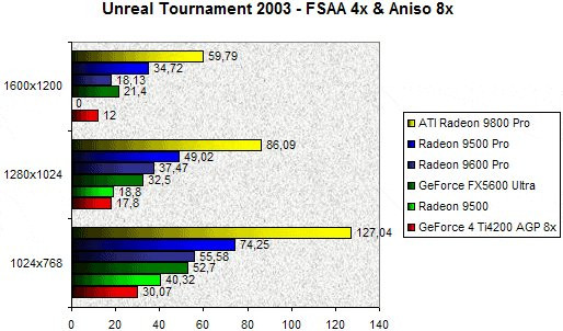 0202000000057595-photo-ati-radeon-9600-pro-ut2003-fsaa.jpg