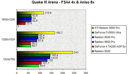 0209000000057596-photo-ati-radeon-9600-pro-quake-iii-arena-fsaa.jpg