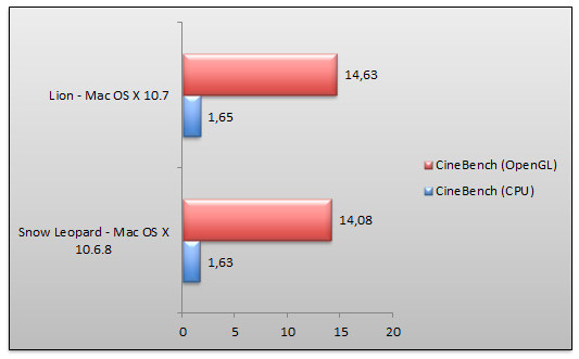 04431996-photo-apple-mac-os-x-lion-cinebench.jpg