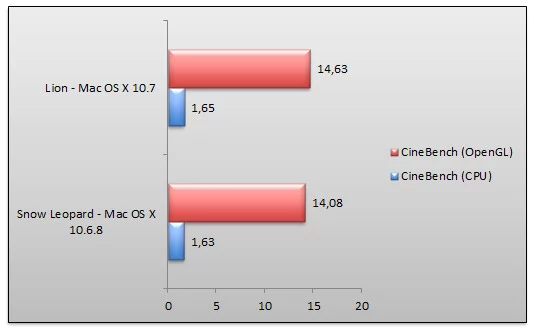 04431996-photo-apple-mac-os-x-lion-cinebench.jpg