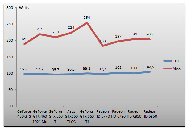 04142562-photo-amd-radeon-hd-6790-vs-geforce-gtx-550-ti-consommation.jpg