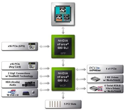0000016800306140-photo-nvidia-nforce-590-sli-block-diagram.jpg