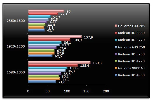 02476734-photo-test-amd-radeon-hd-5750-5770-call-of-duty-4-aa.jpg
