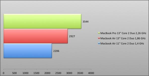 0258000003734492-photo-graphique-macbook-air-geekbench.jpg