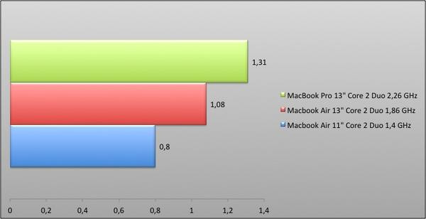 0258000003734496-photo-graphique-macbook-air-cinebench-cpu.jpg