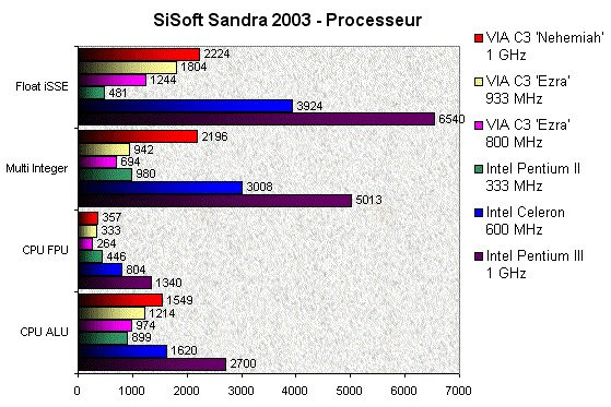 022F000000057366-photo-via-c3-nehemiah-sisoft-sandra-2003-tests-processeur.jpg
