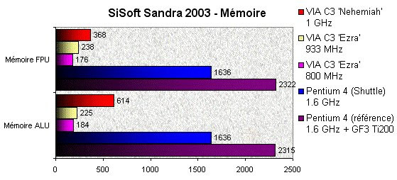 022F000000057367-photo-via-c3-nehemiah-sisoft-sandra-2003-tests-m-moire.jpg