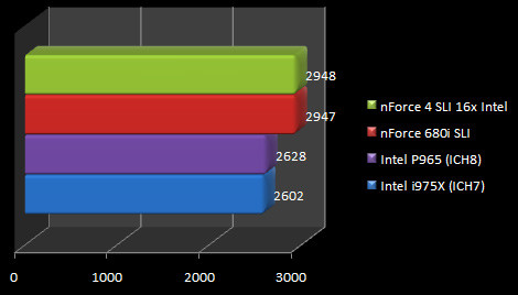 00405067-photo-test-nforce-680i-sli-performances-usb-2-0.jpg