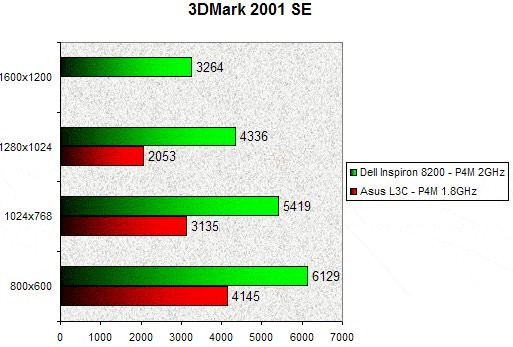 0201000000056853-photo-asus-l3c-3dmark-2001-se.jpg