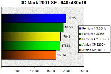 0186000000058704-photo-p4-32-3dmark-2001-se.jpg