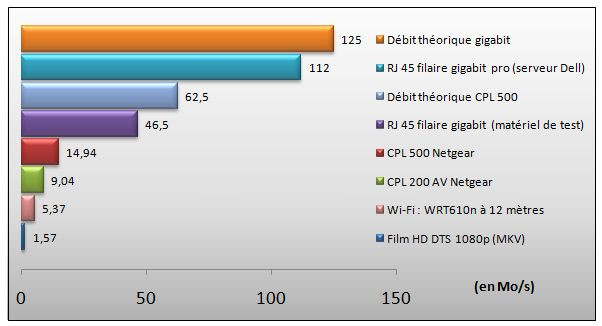 Test Netgear XWN5001 - Un boîtier hybride : CPL 500 Mbps et Wi-Fi 300 Mbps  - Les Numériques