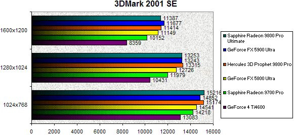 0245000000059326-photo-sapphire-radeon-9800-ddrii-3dmark-2001-se.jpg