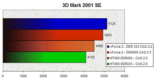 01FA000000055190-photo-nforce-2-3dmark-2001-se.jpg