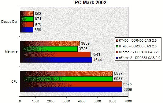 0215000000055189-photo-nforce-2-pcmark-2002.jpg