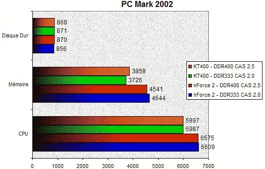 0215000000055189-photo-nforce-2-pcmark-2002.jpg