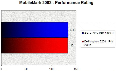 01CA000000056842-photo-asus-l3c-mobilemark-2002-performance-rating.jpg