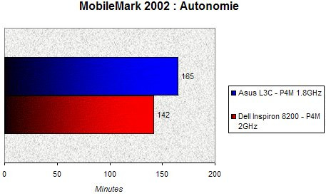 01C9000000056843-photo-asus-l3c-mobilemark-2002-autonomie.jpg