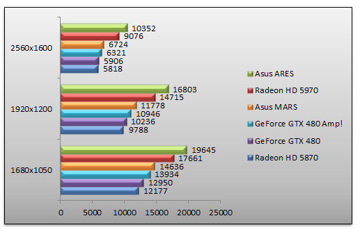 03359968-photo-test-asus-ares-3dmark.jpg