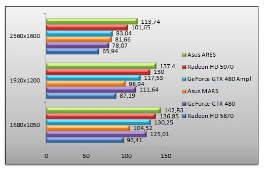 03359982-photo-test-asus-ares-farcry-2.jpg