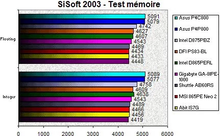01AF000000058366-photo-intel-springdale-sisoft-2003-m-moire.jpg