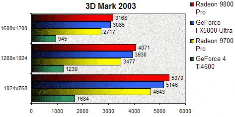 01D9000000056974-photo-ati-radeon-9800-pro-3dmark-2003.jpg