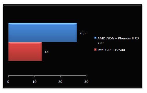 02647208-photo-test-amd-athlon-ii-x2-785g-farcry-2.jpg