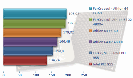 00216551-photo-amd-athlon-64-fx-60-lame-farcry.jpg