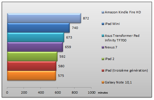 05511425-photo-test-ipad-mini-benchs-autonomie.jpg
