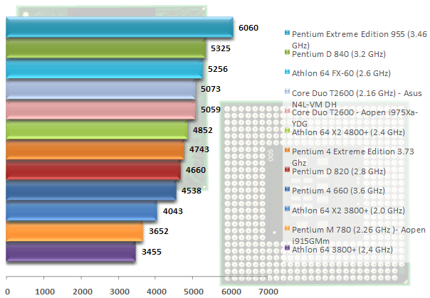 00295714-photo-intel-core-duo-t2600-pcmark-05-cpu.jpg